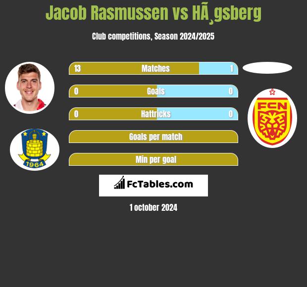 Jacob Rasmussen vs HÃ¸gsberg h2h player stats