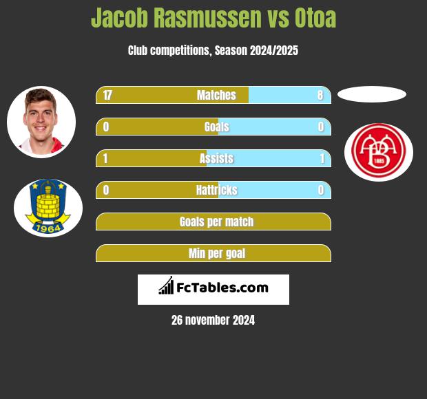 Jacob Rasmussen vs Otoa h2h player stats