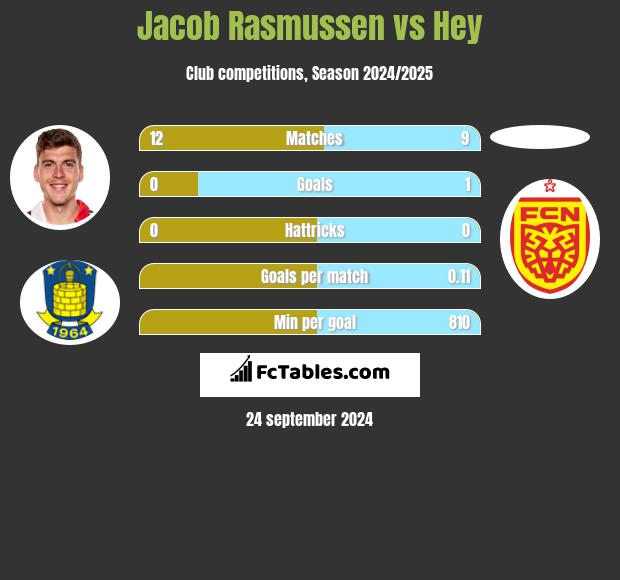 Jacob Rasmussen vs Hey h2h player stats