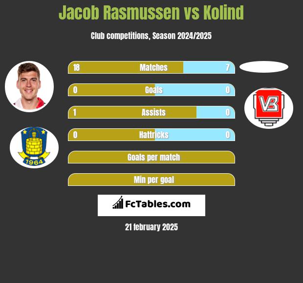 Jacob Rasmussen vs Kolind h2h player stats