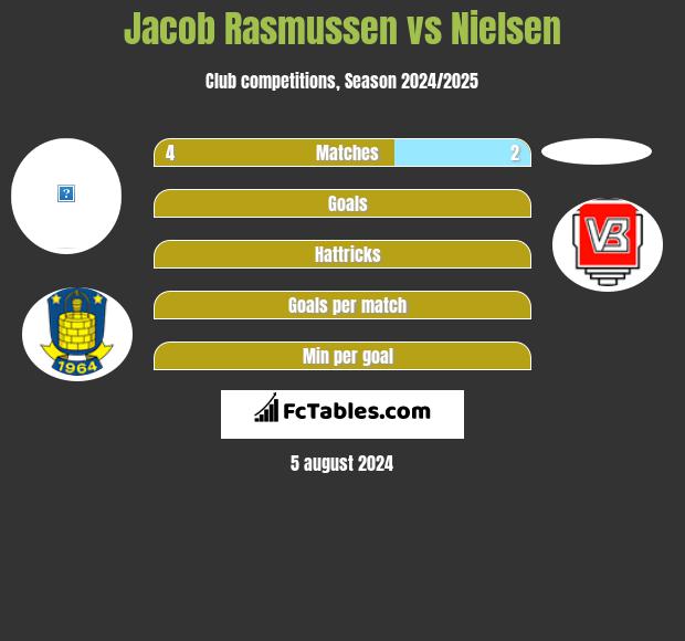 Jacob Rasmussen vs Nielsen h2h player stats