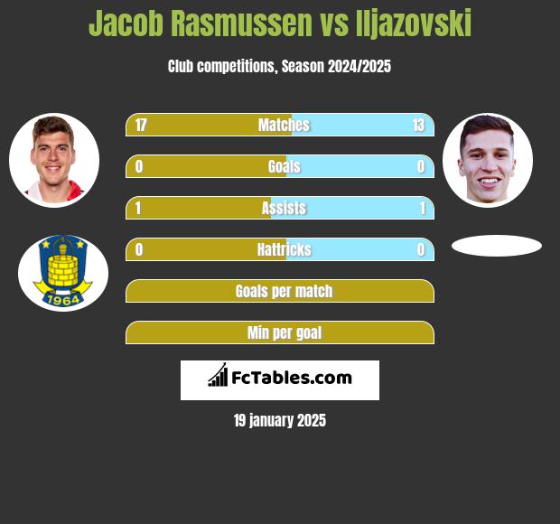 Jacob Rasmussen vs Iljazovski h2h player stats