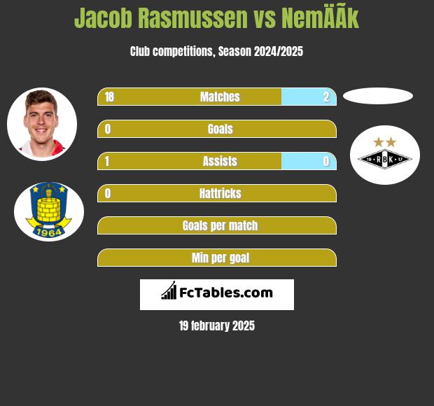 Jacob Rasmussen vs NemÄÃ­k h2h player stats