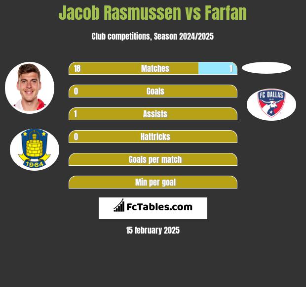 Jacob Rasmussen vs Farfan h2h player stats