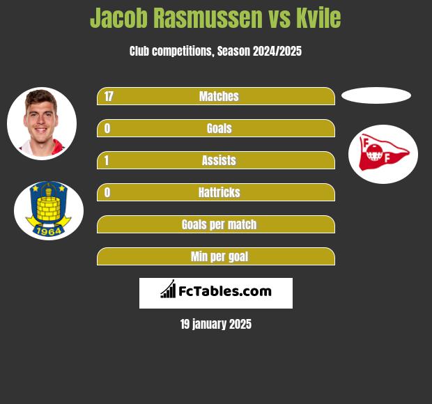 Jacob Rasmussen vs Kvile h2h player stats