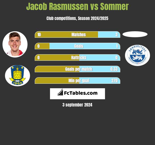 Jacob Rasmussen vs Sommer h2h player stats