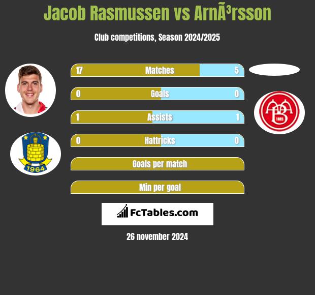 Jacob Rasmussen vs ArnÃ³rsson h2h player stats