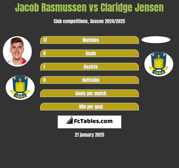 Jacob Rasmussen vs Claridge Jensen h2h player stats