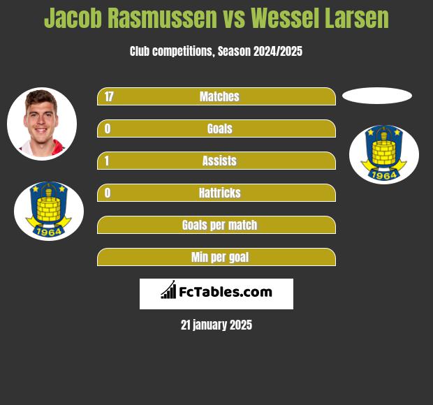 Jacob Rasmussen vs Wessel Larsen h2h player stats