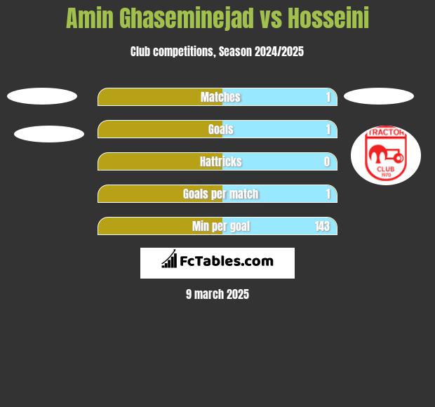 Amin Ghaseminejad vs Hosseini h2h player stats