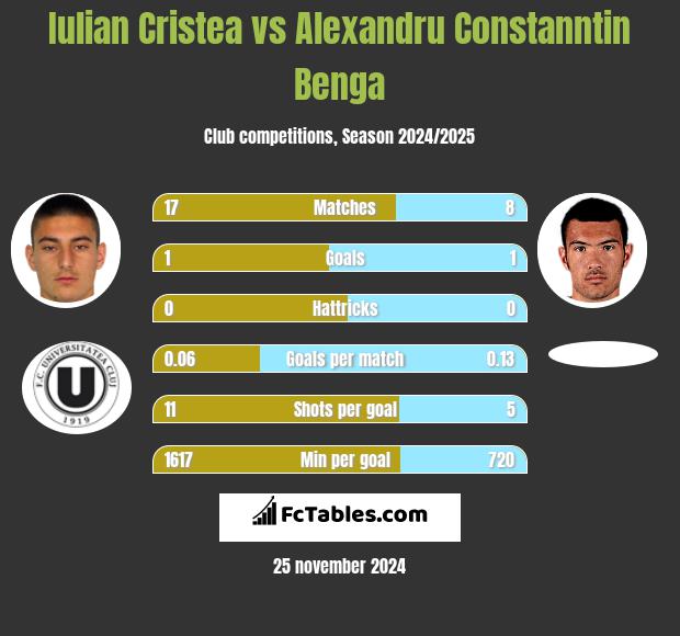 Iulian Cristea vs Alexandru Constanntin Benga h2h player stats