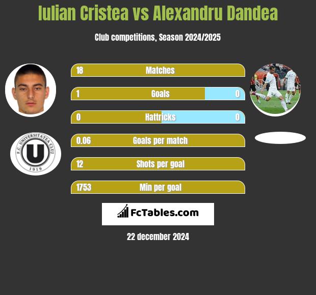 Iulian Cristea vs Alexandru Dandea h2h player stats