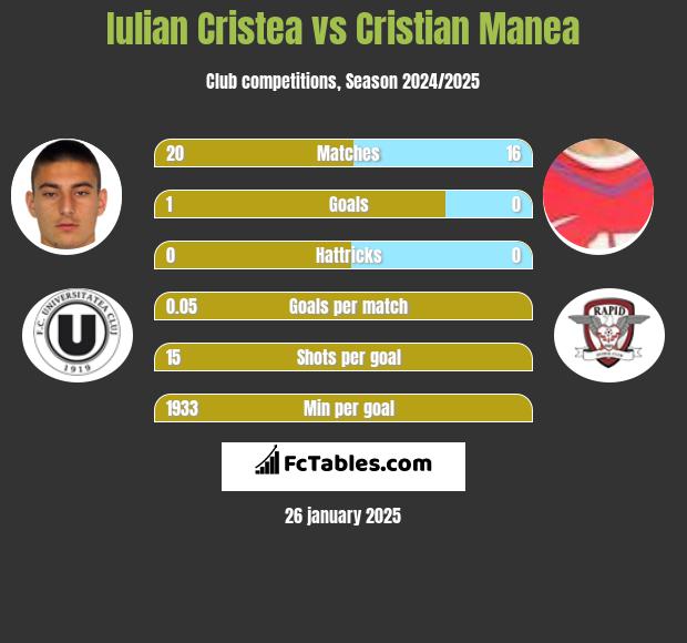 Iulian Cristea vs Cristian Manea h2h player stats