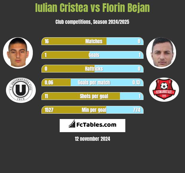 Iulian Cristea vs Florin Bejan h2h player stats