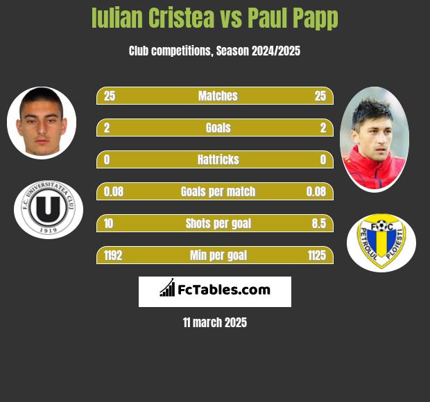 Iulian Cristea vs Paul Papp h2h player stats