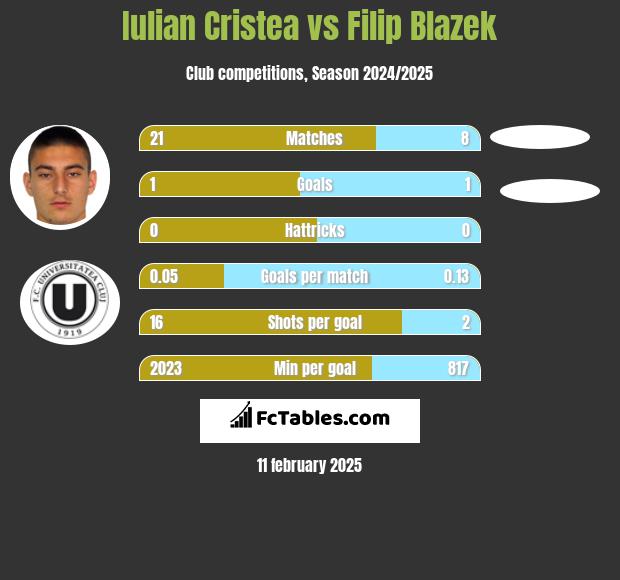 Iulian Cristea vs Filip Blazek h2h player stats