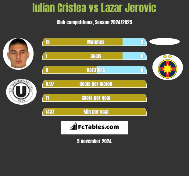 Iulian Cristea vs Lazar Jerovic h2h player stats