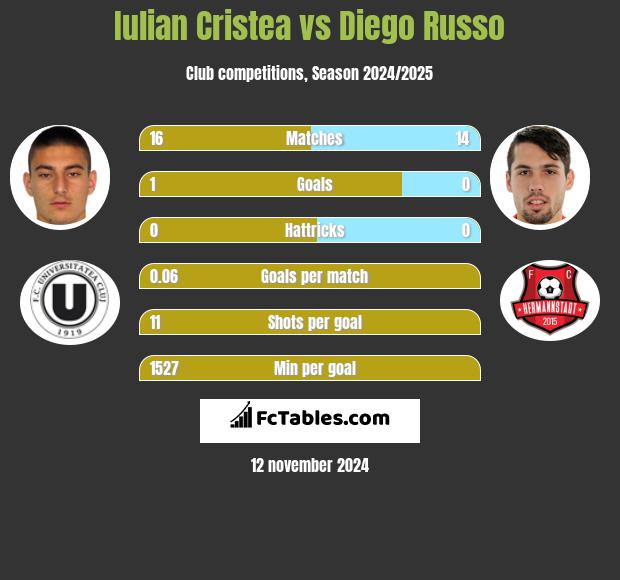 Iulian Cristea vs Diego Russo h2h player stats