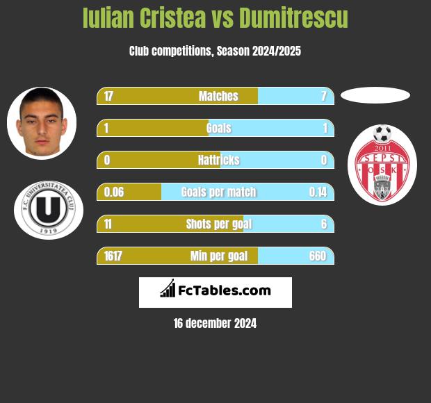 Iulian Cristea vs Dumitrescu h2h player stats