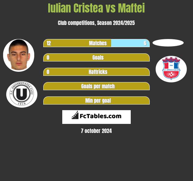 Iulian Cristea vs Maftei h2h player stats