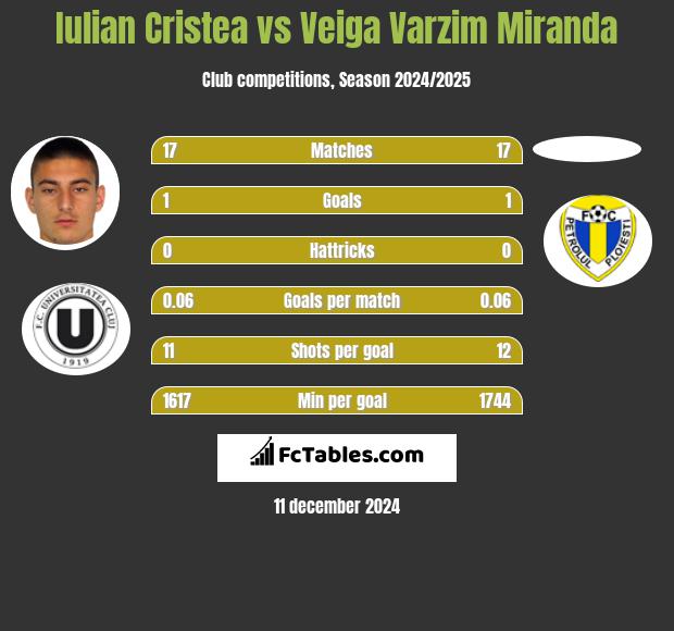 Iulian Cristea vs Veiga Varzim Miranda h2h player stats