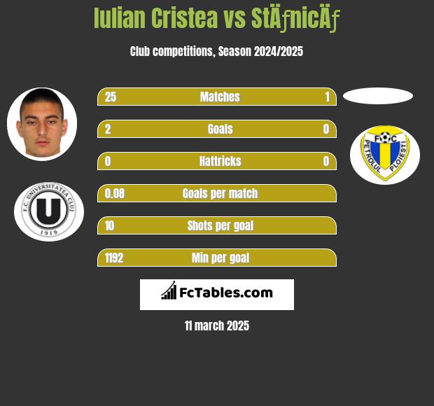 Iulian Cristea vs StÄƒnicÄƒ h2h player stats