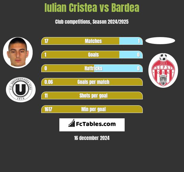 Iulian Cristea vs Bardea h2h player stats