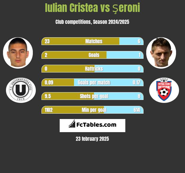 Iulian Cristea vs Şeroni h2h player stats