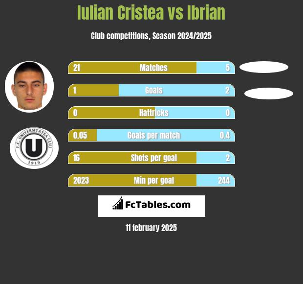 Iulian Cristea vs Ibrian h2h player stats