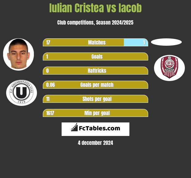 Iulian Cristea vs Iacob h2h player stats