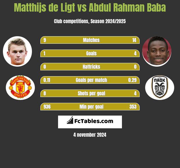 Matthijs de Ligt vs Abdul Rahman Baba h2h player stats