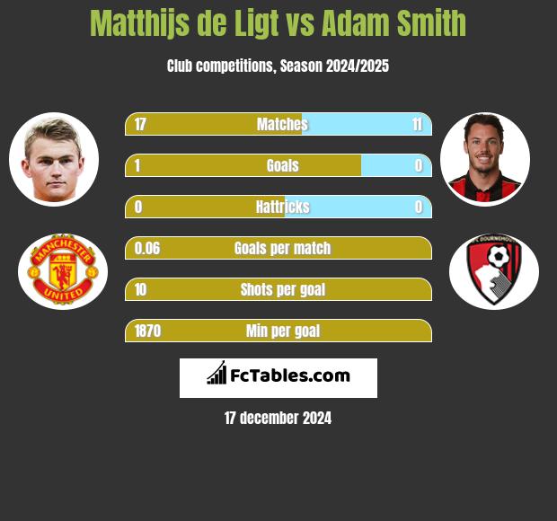 Matthijs de Ligt vs Adam Smith h2h player stats