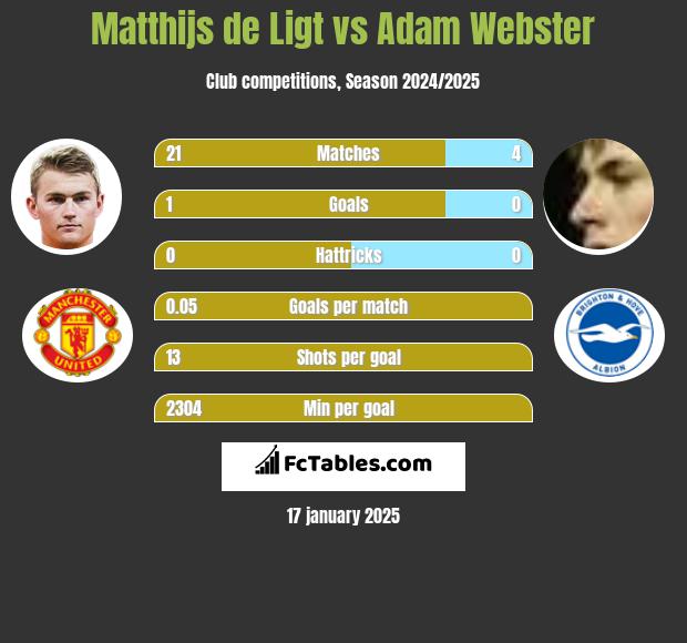 Matthijs de Ligt vs Adam Webster h2h player stats