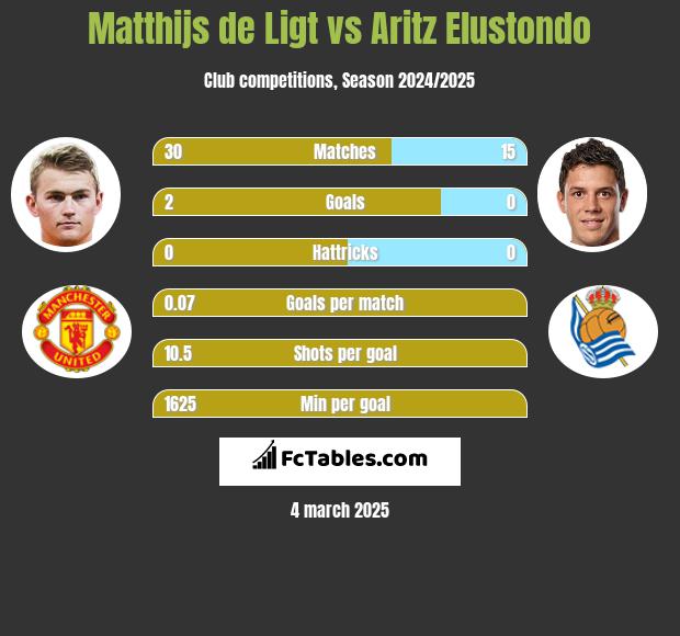 Matthijs de Ligt vs Aritz Elustondo h2h player stats