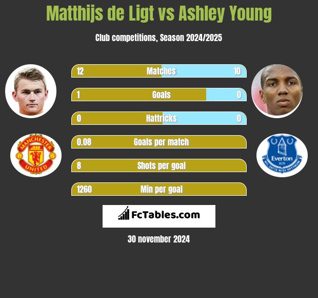 Matthijs de Ligt vs Ashley Young h2h player stats