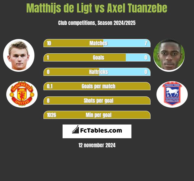 Matthijs de Ligt vs Axel Tuanzebe h2h player stats