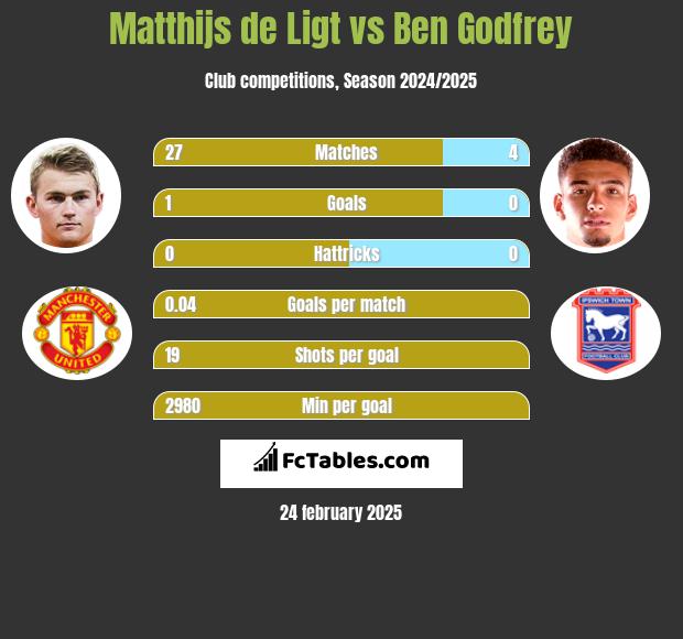 Matthijs de Ligt vs Ben Godfrey h2h player stats