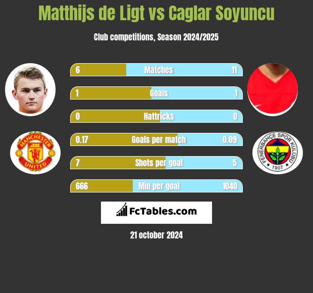 Matthijs de Ligt vs Caglar Soyuncu h2h player stats