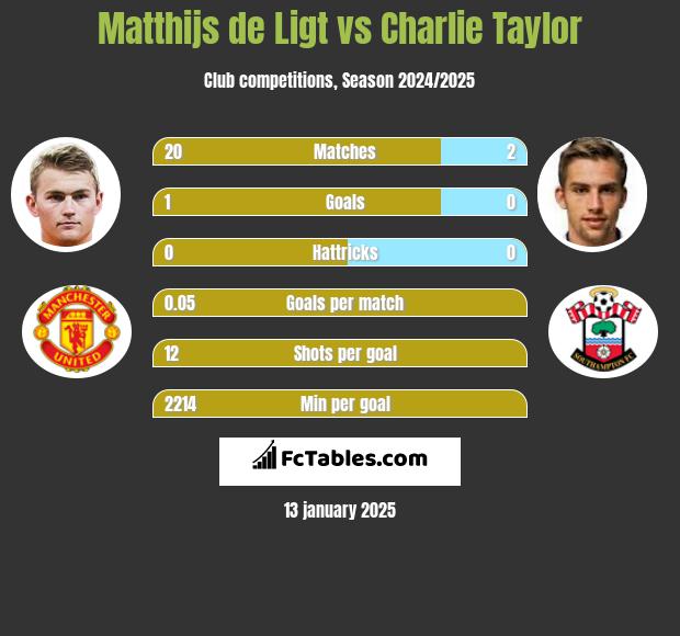 Matthijs de Ligt vs Charlie Taylor h2h player stats