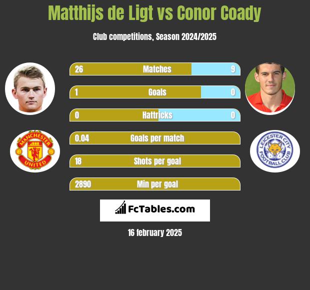 Matthijs de Ligt vs Conor Coady h2h player stats