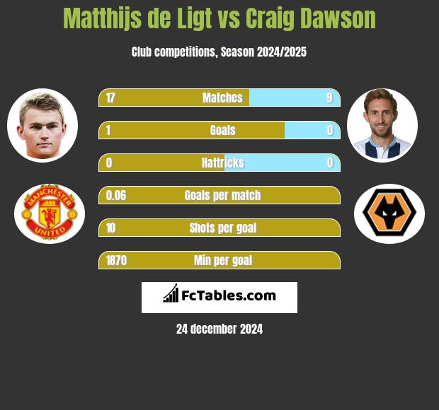 Matthijs de Ligt vs Craig Dawson h2h player stats