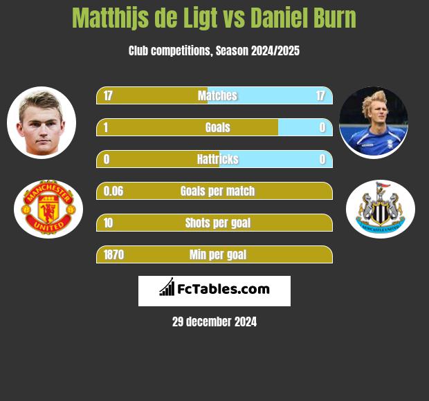 Matthijs de Ligt vs Daniel Burn h2h player stats