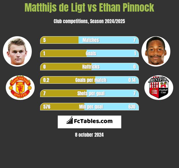 Matthijs de Ligt vs Ethan Pinnock h2h player stats