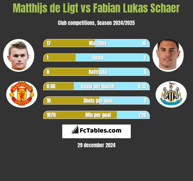 Matthijs de Ligt vs Fabian Lukas Schaer h2h player stats