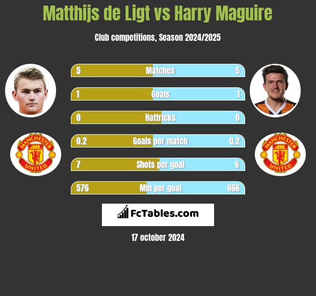 Matthijs de Ligt vs Harry Maguire h2h player stats