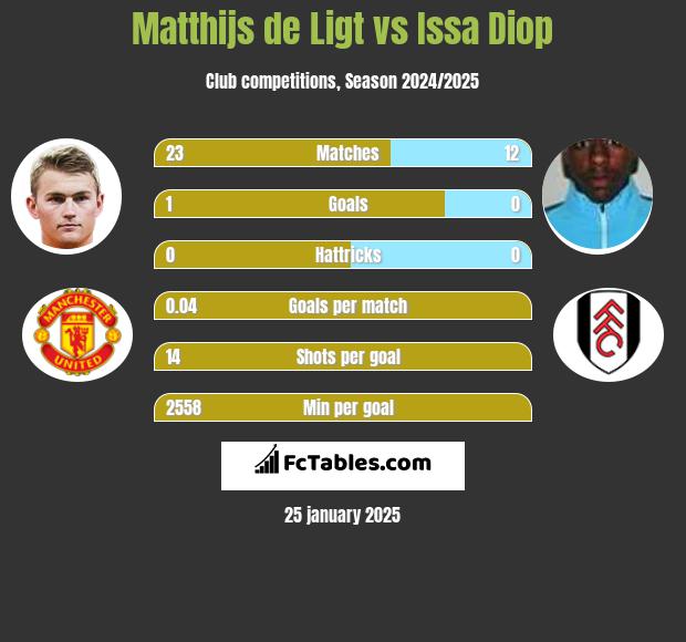 Matthijs de Ligt vs Issa Diop h2h player stats