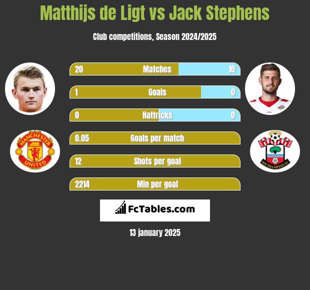 Matthijs de Ligt vs Jack Stephens h2h player stats