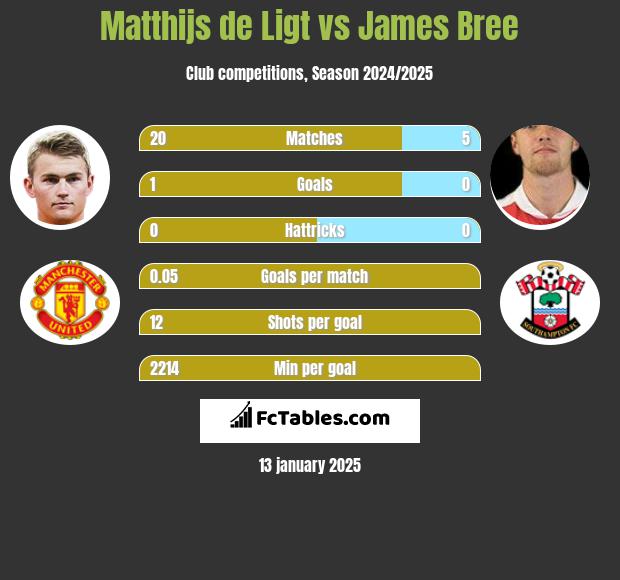 Matthijs de Ligt vs James Bree h2h player stats