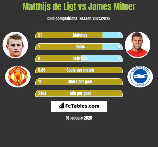 Matthijs de Ligt vs James Milner h2h player stats