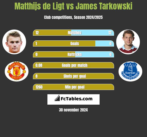 Matthijs de Ligt vs James Tarkowski h2h player stats